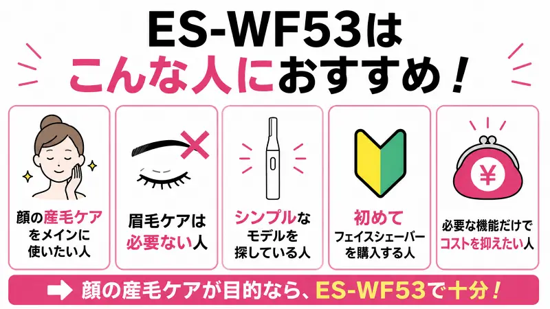 ES-WF53がおすすめな人を解説した比較図。顔の産毛ケア中心、眉毛ケア不要、シンプル操作、初めてのフェイスシェーバー購入、コストを抑えたい人向けモデルをわかりやすく紹介。