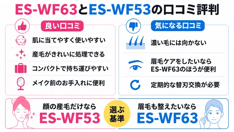 ES-WF63とES-WF53の口コミ評判を比較した図解。肌に当てやすい、産毛処理しやすい、持ち運びやすいなどの良い口コミと、濃い毛には不向き、替刃交換が必要などの気になる口コミを紹介。顔の産毛だけならES-WF53、眉毛ケアもしたいならES-WF63がおすすめと分かる比較バナー。