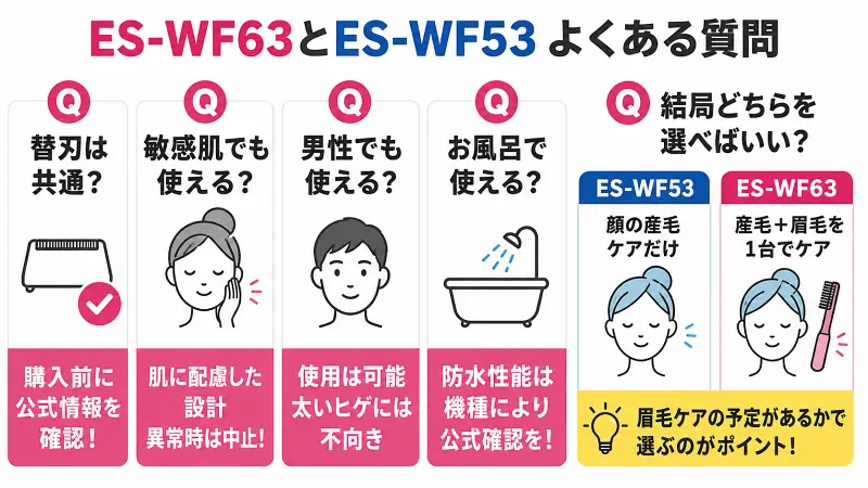ES-WF63とES-WF53の違いを比較した広告バナー型図解。替刃の互換性、敏感肌への対応、男性の使用可否、お風呂での使用、選び方のポイントを簡潔に解説。ES-WF53は顔の産毛ケア向け、ES-WF63は顔の産毛と眉毛を1台で整えたい人向け。