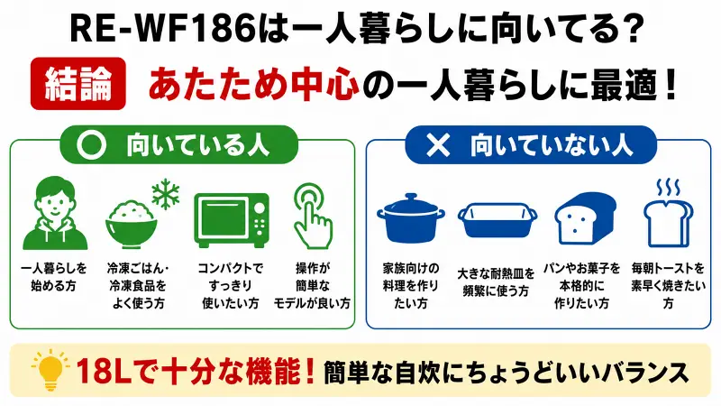 RE-WF186は一人暮らしに向いている？あたため中心の使い方に最適な18Lオーブンレンジを、向いている人・向いていない人で比較した図解。冷凍ごはんや冷凍食品をよく使う人におすすめな理由を解説。
