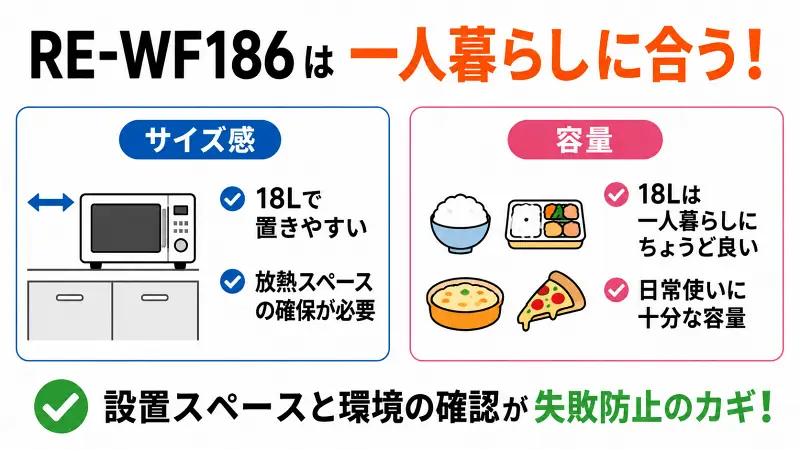 RE-WF186は一人暮らしに合う？18L容量の使いやすさと設置スペース確認の重要性をわかりやすく解説した比較図解。コンパクトキッチン向けオーブンレンジ選びのポイントを紹介。