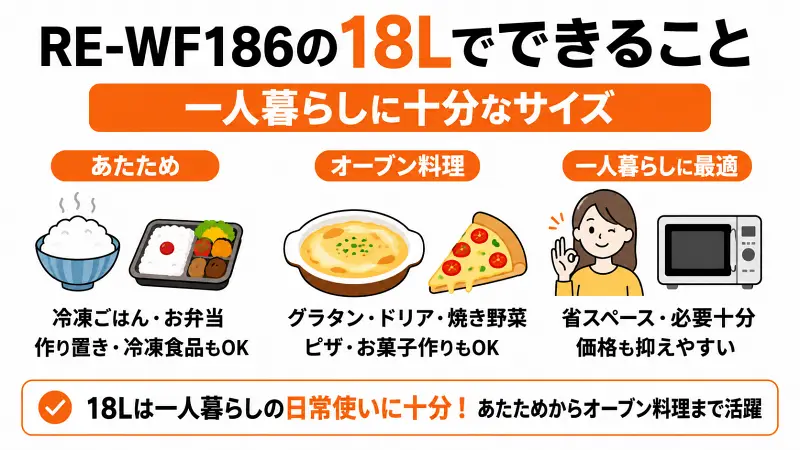 RE-WF186の18L容量でできることを解説した図解。一人暮らしに十分なサイズで、冷凍ごはんや弁当のあたため、グラタンやピザなどの簡単なオーブン料理に対応。省スペースで使いやすいオーブンレンジの特徴を比較しながら紹介。