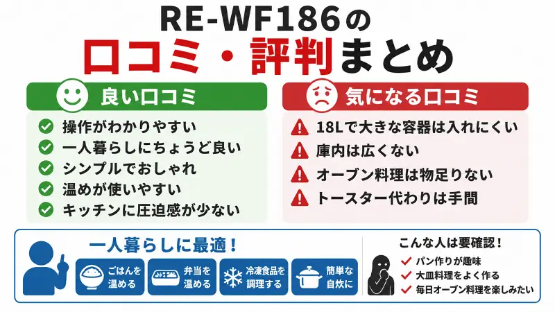 RE-WF186の口コミ・評判を図解で比較。良い口コミは操作が簡単、一人暮らし向け、省スペース設計。気になる口コミは18L容量の制限やオーブン性能。普段使い重視の一人暮らしに適したオーブンレンジの評価をまとめた比較図。
