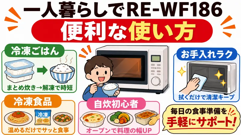 RE-WF186の一人暮らし向け便利な使い方を解説した図解。冷凍ごはんの温め、冷凍食品の活用、自炊初心者向けオーブン調理、お手入れのしやすさをわかりやすく比較し、毎日の食事準備を手軽にサポートする実用性を紹介。