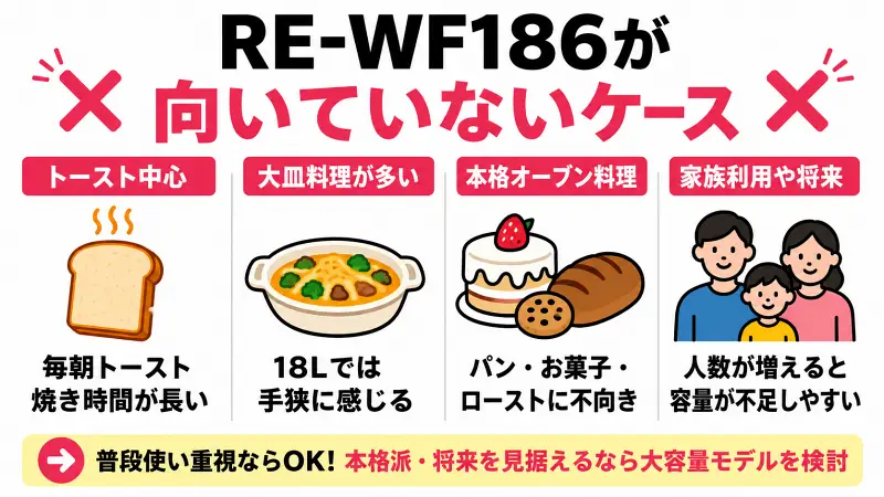RE-WF186が向いていない人を解説した図解。トースト中心の生活、大皿料理が多い人、本格的なオーブン料理を楽しみたい人、家族利用や将来的な人数増加を想定する人には18L容量では物足りない可能性があることを比較して紹介。
