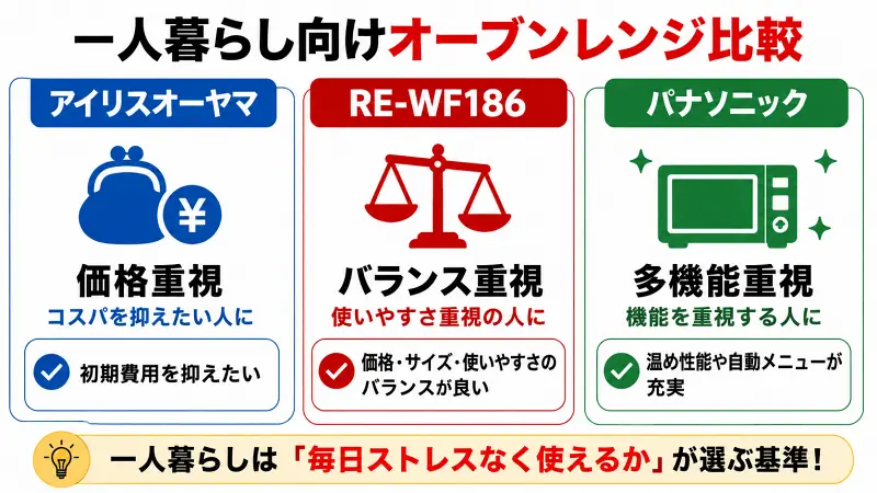 RE-WF186とアイリスオーヤマ・パナソニックの一人暮らし向けオーブンレンジ比較図。価格重視はアイリスオーヤマ、バランス重視はRE-WF186、多機能重視はパナソニックとして特徴を比較し、一人暮らしに最適な選び方をわかりやすく解説した図解。