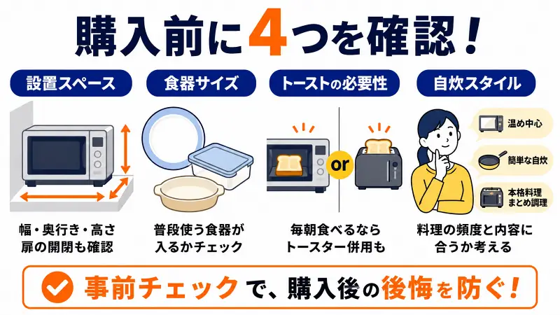 RE-WF186購入前に確認したい4つのポイントを図解。設置スペース、食器サイズ、トースト利用頻度、自炊スタイルを比較し、購入後の後悔を防ぐためのチェック項目をわかりやすく解説した広告バナー型インフォグラフィック。