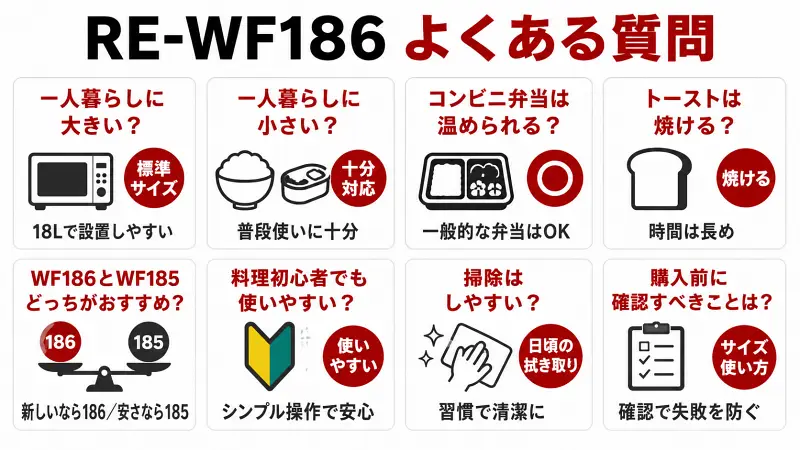RE-WF186のよくある質問を図解で解説。一人暮らし向け18Lオーブンレンジのサイズ感、コンビニ弁当の温め、トースト機能、RE-WF185との違い、初心者の使いやすさ、掃除のしやすさ、購入前の確認ポイントを比較した広告バナー型インフォグラフィック。
