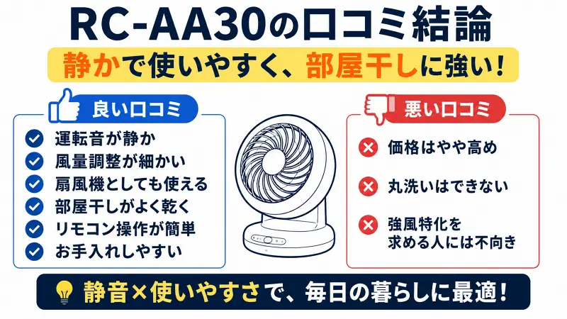象印サーキュレーターRC-AA30の口コミ評判を図解。静音性・使いやすさ・部屋干し性能が高評価。価格はやや高めだが、寝室利用や洗濯物乾燥、扇風機代わりにも使いやすいサーキュレーターとして人気。