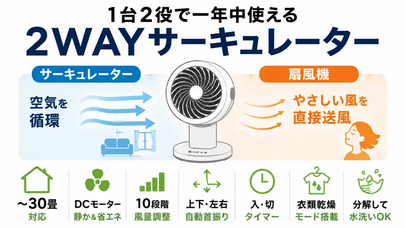 象印RC-AA30の2WAYサーキュレーターをわかりやすく図解。サーキュレーターと扇風機の違い、空気循環とやさしい送風、DCモーター、衣類乾燥、お手入れのしやすさを比較して紹介する広告バナー型イラスト。