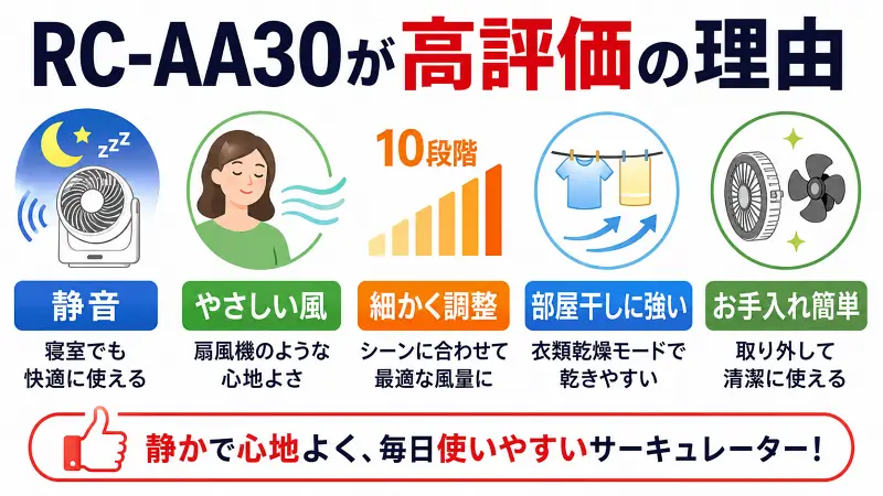 象印RC-AA30の口コミ評判を図解。静音性、やさしい風、10段階風量調整、部屋干し対応、お手入れ簡単など高評価ポイントを比較しながらわかりやすく解説したサーキュレーター紹介バナー。