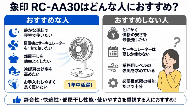 象印RC-AA30がおすすめな人・おすすめしない人を比較した広告バナー型図解。静音性や部屋干し性能、冷暖房効率を重視する人に向く一方、価格重視や強風重視の人には不向きな特徴をわかりやすく解説。