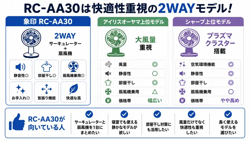 象印RC-AA30と人気サーキュレーターを比較した図解。2WAY設計による扇風機兼用、静音性、部屋干し性能、お手入れのしやすさを中心に、風量重視モデルや空気環境機能搭載モデルとの違いをわかりやすく整理した比較バナー。