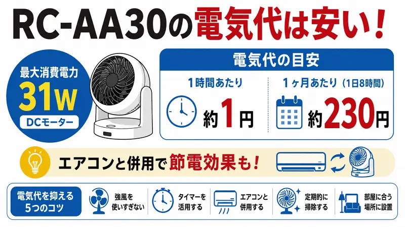 象印RC-AA30の電気代目安を図解。最大消費電力31W、1時間約1円、1日8時間使用で月約230円。DCモーター採用の省エネ設計とエアコン併用による節電ポイントをわかりやすく解説した広告バナー型比較イラスト。