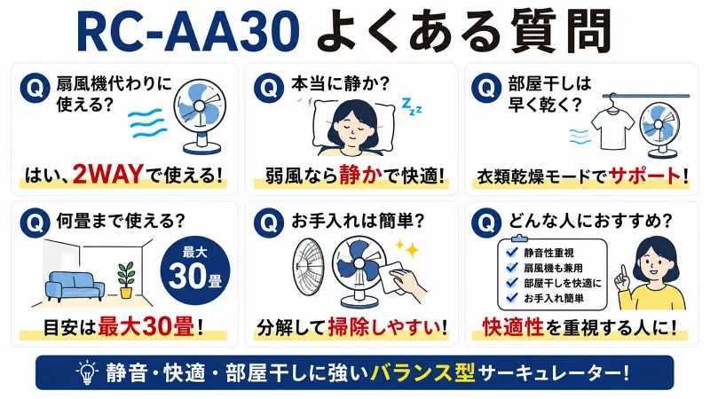 象印RC-AA30のよくある質問をまとめた広告バナー型図解。2WAY使用、静音性、衣類乾燥モード、最大30畳対応、お手入れのしやすさ、おすすめな人を簡潔に比較紹介したサーキュレーター解説イラスト。