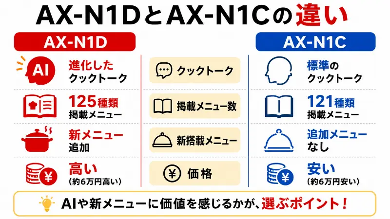 AX-N1DとAX-N1Cの違いを比較した図解。クックトークAI機能、掲載メニュー数、新搭載メニュー、価格差をわかりやすく整理し、どちらを選ぶべきかを一目で判断できるヘルシオ比較バナー。