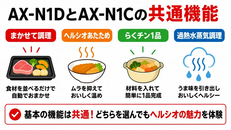 AX-N1DとAX-N1Cの共通機能を比較した図解。まかせて調理、ヘルシオあたため、らくチン1品、過熱水蒸気調理を搭載し、どちらのモデルでもヘルシオの基本性能と便利機能を利用できることを解説した比較バナー。
