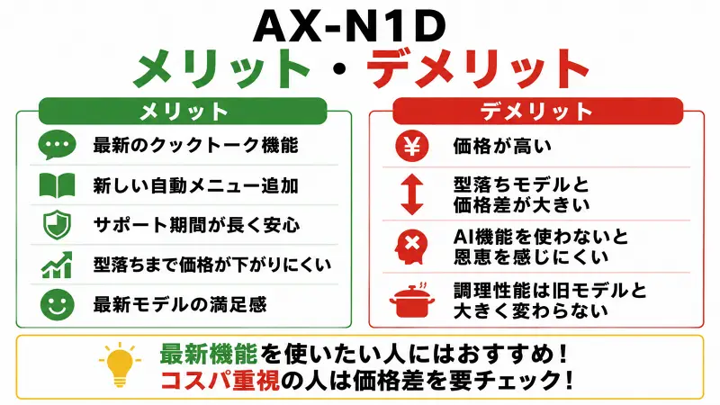 AX-N1Dのメリット・デメリットを比較した図解。最新クックトーク機能や長期サポートなどのメリットと、高価格や型落ちモデルとの価格差などのデメリットをわかりやすく解説。最新機能重視かコスパ重視かの選び方を紹介。