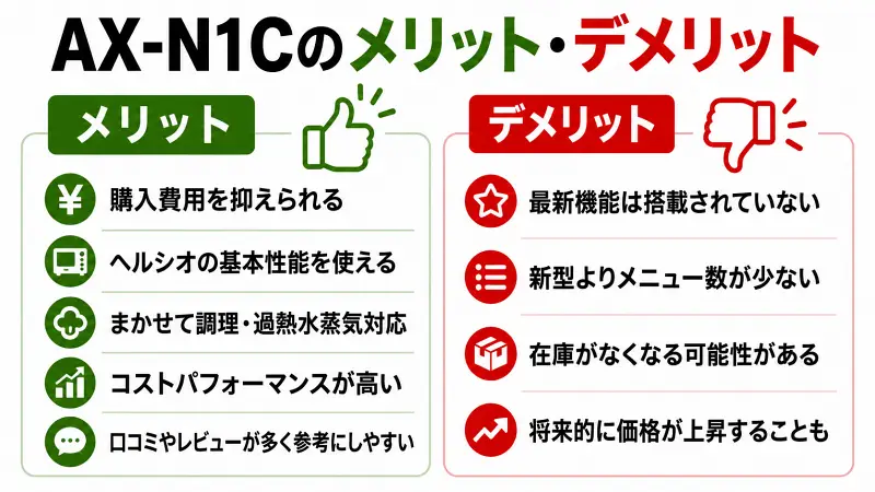 AX-N1Cのメリットとデメリットを比較した図解。型落ちモデルの価格の安さや高コスパ、基本性能の充実と、最新機能非搭載やメニュー数の違い、在庫減少リスクをわかりやすく解説。