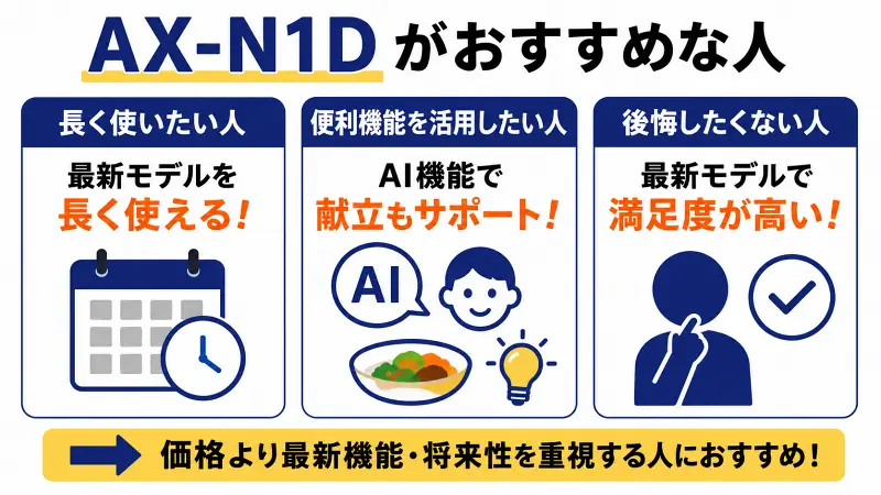 AX-N1Dがおすすめな人を解説した比較図。長く使いたい人、AI機能や便利機能を活用したい人、購入後に後悔したくない人向けの特徴をまとめ、価格より最新機能や将来性を重視する人におすすめであることをわかりやすく紹介する広告バナー型図解。