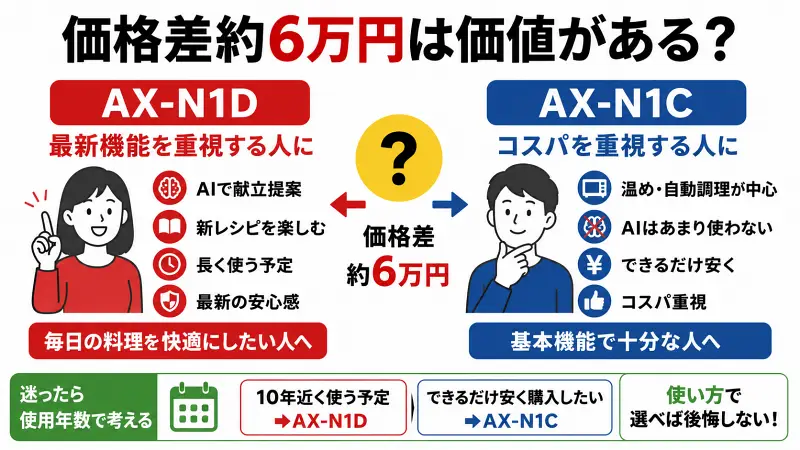 AX-N1DとAX-N1Cの価格差約6万円に価値はある？最新機能重視とコスパ重視の選び方を比較した図解バナー。長期利用ならAX-N1D、予算重視ならAX-N1Cがおすすめ。