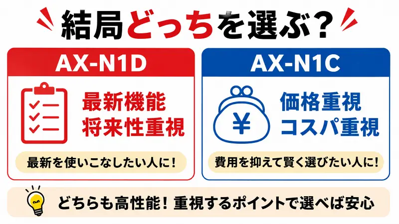 AX-N1DとAX-N1Cの違いを比較した図解。最新機能と将来性を重視するならAX-N1D、価格とコストパフォーマンスを重視するならAX-N1Cがおすすめ。購入前の選び方をわかりやすく整理した比較バナー。