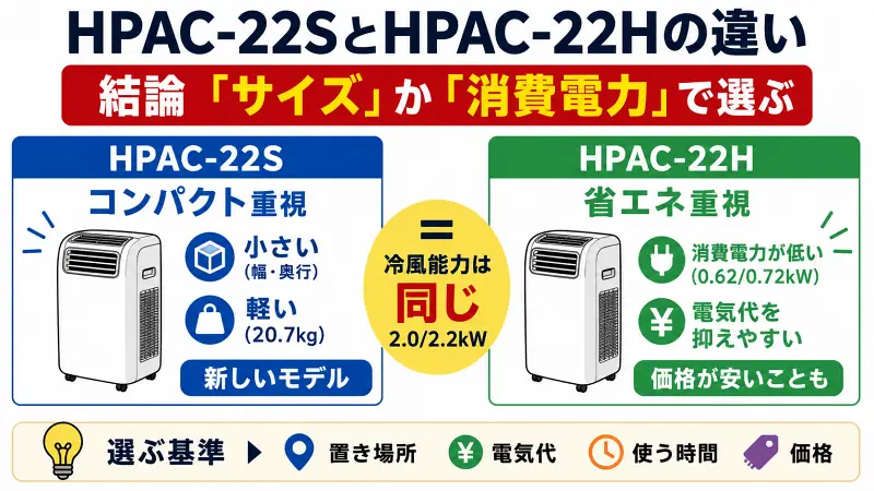 HPAC-22SとHPAC-22Hの違いを比較し、コンパクト重視ならHPAC-22S、省エネ重視ならHPAC-22Hと選び方を示した図解