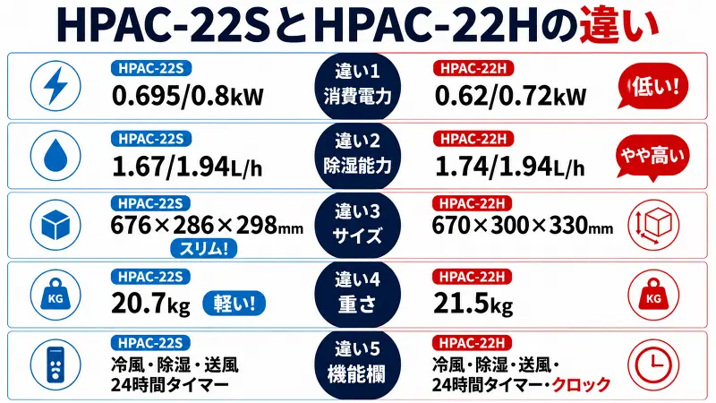 HPAC-22SとHPAC-22Hの違いを比較し、省スペースならHPAC-22S、電気代を抑えるならHPAC-22Hがおすすめと示す図解。