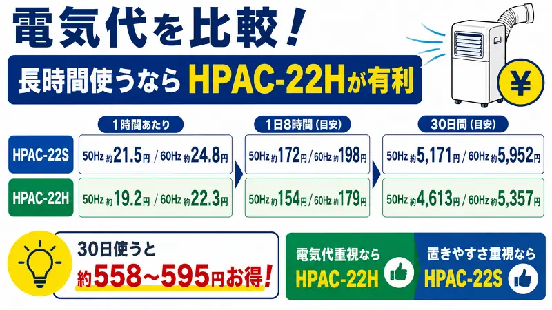 HPAC-22SとHPAC-22Hの電気代を比較し、長時間使うなら低消費電力のHPAC-22Hが有利だと伝える図解。