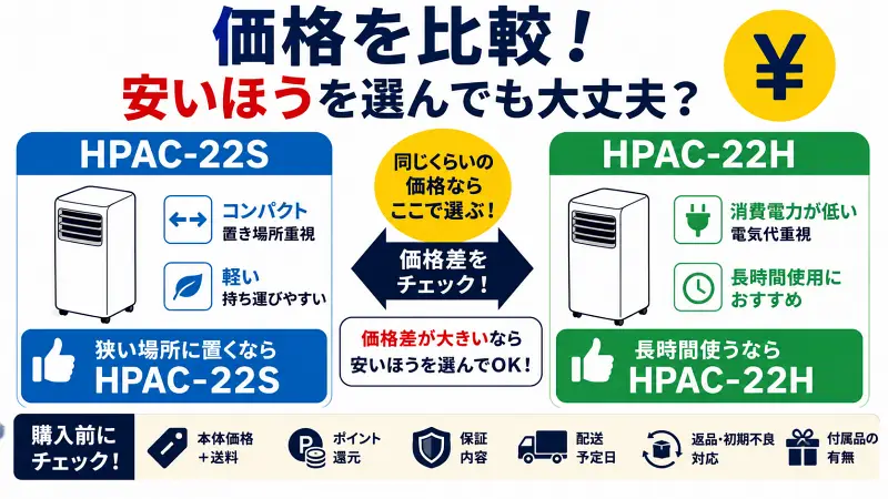 HPAC-22SとHPAC-22Hの価格比較図解。価格差が大きいなら安い方、同価格なら置き場所重視はHPAC-22S、電気代重視はHPAC-22H。