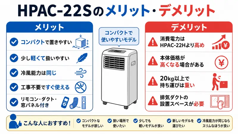 HPAC-22Sのメリット・デメリットを比較し、コンパクトさや軽さ、電気代の注意点をわかりやすく示した図解。