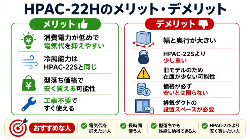 HPAC-22Hのメリット・デメリットを比較し、省エネ性や電気代の安さ、旧モデルならではの注意点をわかりやすくまとめた図解