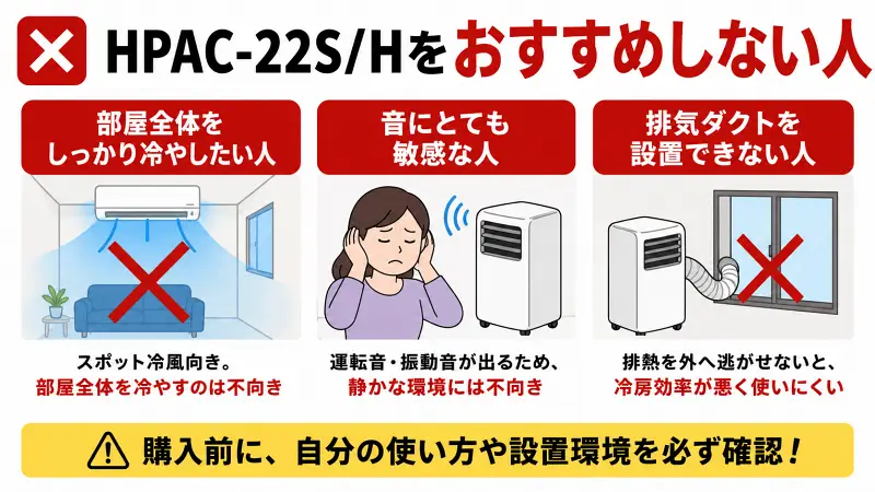 HPAC-22SとHPAC-22Hをおすすめしない人を、部屋全体を冷やしたい人・音に敏感な人・排気ダクトを設置できない人の3点で示した16:9の図解画像。