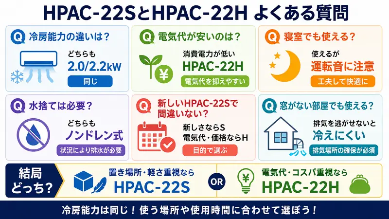 HPAC-22SとHPAC-22Hの違いを比較。冷房能力は同じで、置き場所重視ならHPAC-22S、電気代やコスパ重視ならHPAC-22Hがおすすめ。