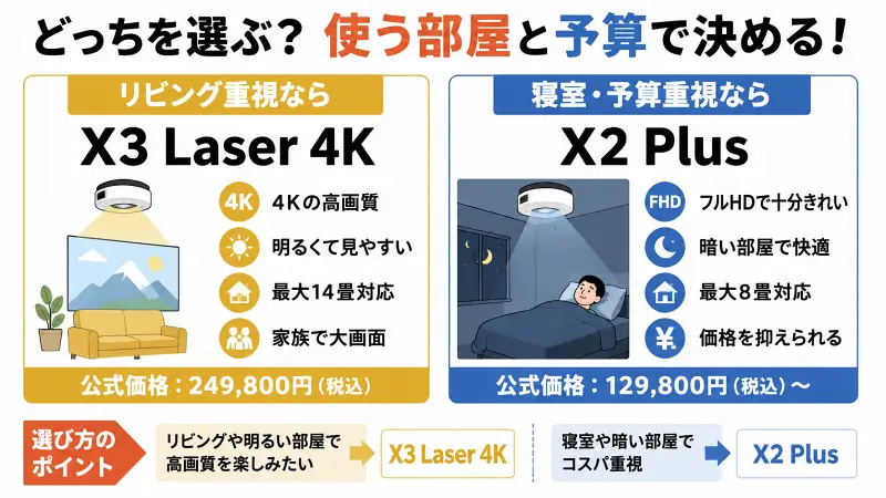 Aladdin X3 Laser 4Kはリビング重視、Aladdin X2 Plusは寝室・予算重視で選ぶ比較図