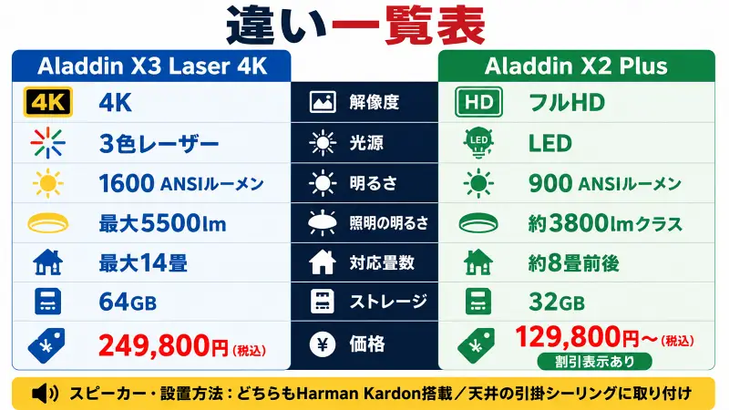 Aladdin X3 Laser 4KとX2 Plusの違いを、4K高画質重視か価格重視かで比較した広告バナー型図解