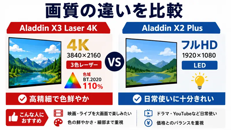 ：4K・3色レーザーは高精細で色鮮やか、フルHD・LEDは日常使い向きと比較する画質差の図解