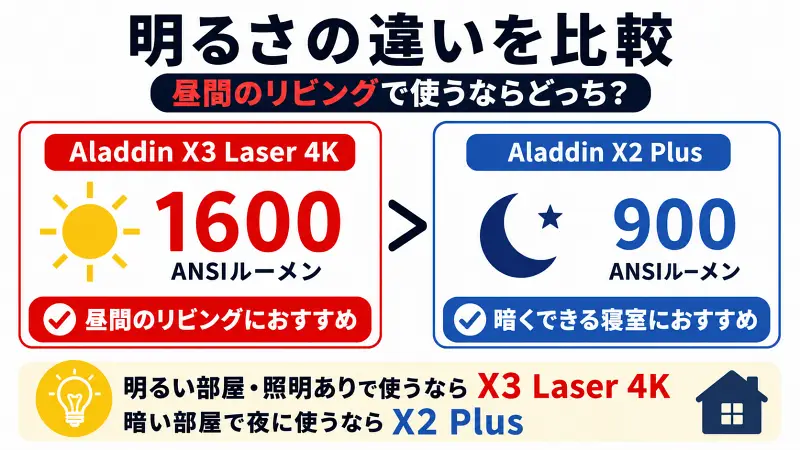 昼間のリビングは明るさ重視。暗い寝室なら価格重視。