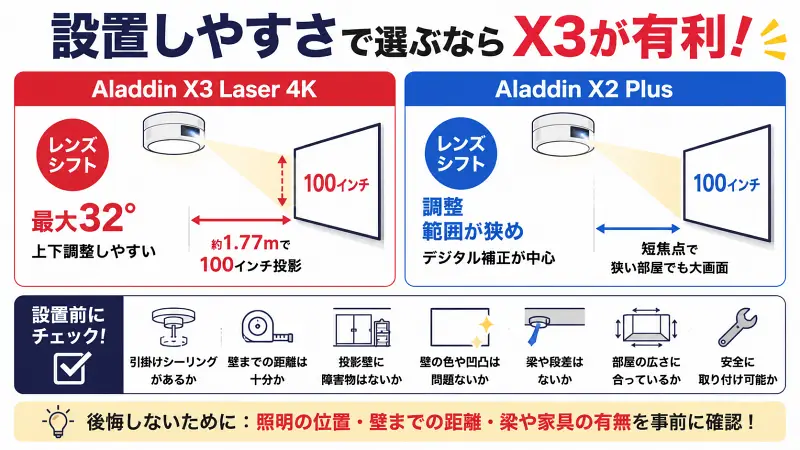 設置しやすさで選ぶならレンズシフト対応のX3が有利と伝える16:9比較図