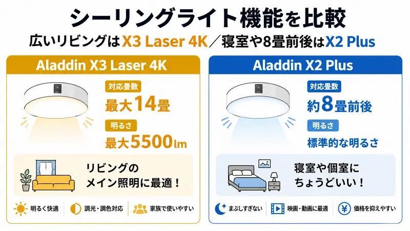 広いリビング向けと寝室向けのシーリングライト機能を対応畳数と明るさで比較した図解