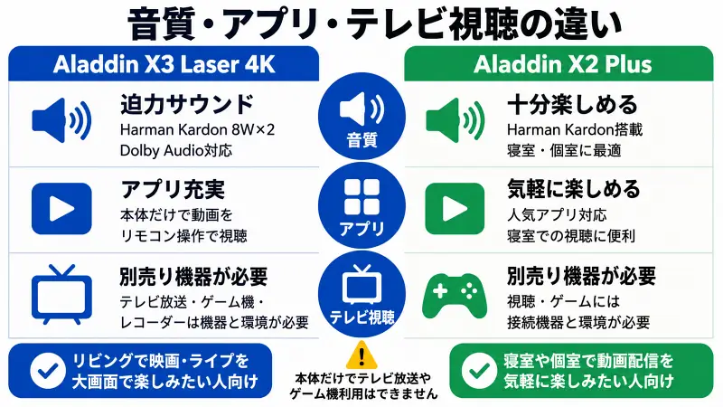 Aladdin X3 Laser 4KとAladdin X2 Plusの音質・アプリ・テレビ視聴の違いを比較した16:9の広告バナー型図解
