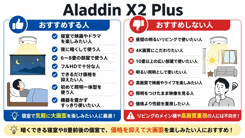 Aladdin X2 Plusは、暗くできる寝室や8畳前後の個室で、価格を抑えて大画面を楽しみたい人向け。