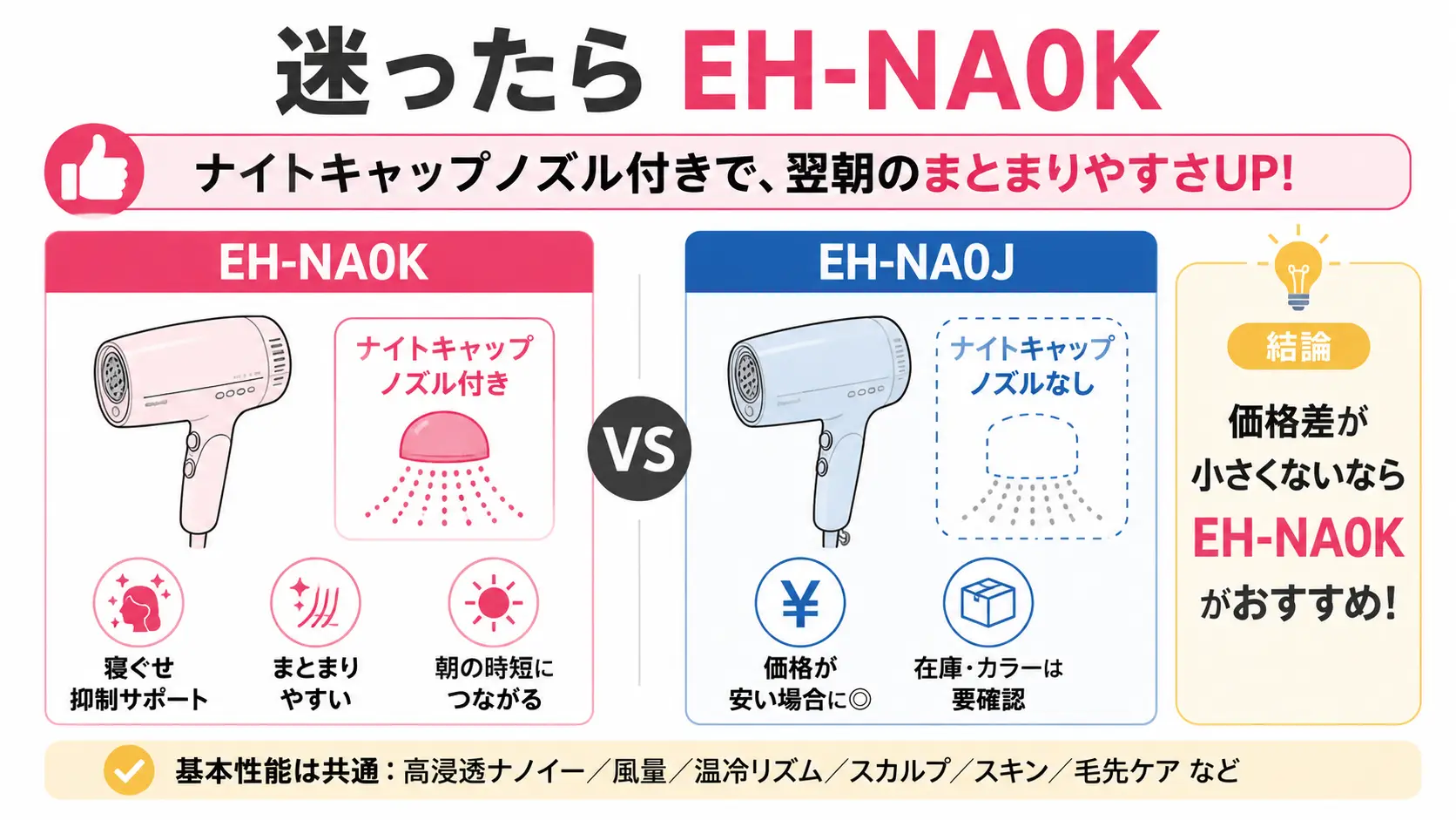 EH-NA0KとEH-NA0Jの違いを比較し、ナイトキャップノズル付きで翌朝の髪がまとまりやすいEH-NA0Kをおすすめする図解