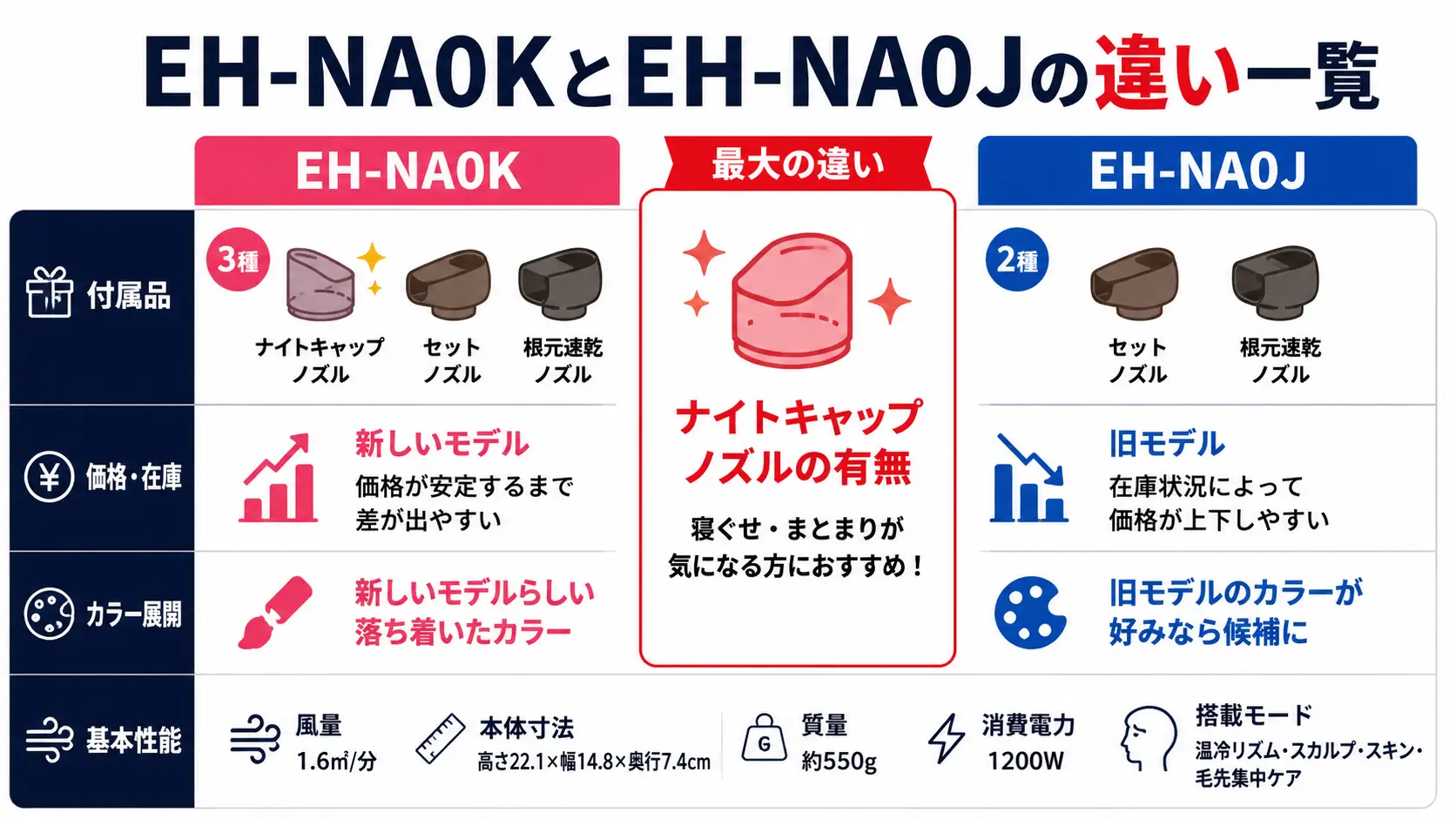 EH-NA0Kはナイトキャップノズル付き、EH-NA0Jは価格重視向けと示す比較バナー