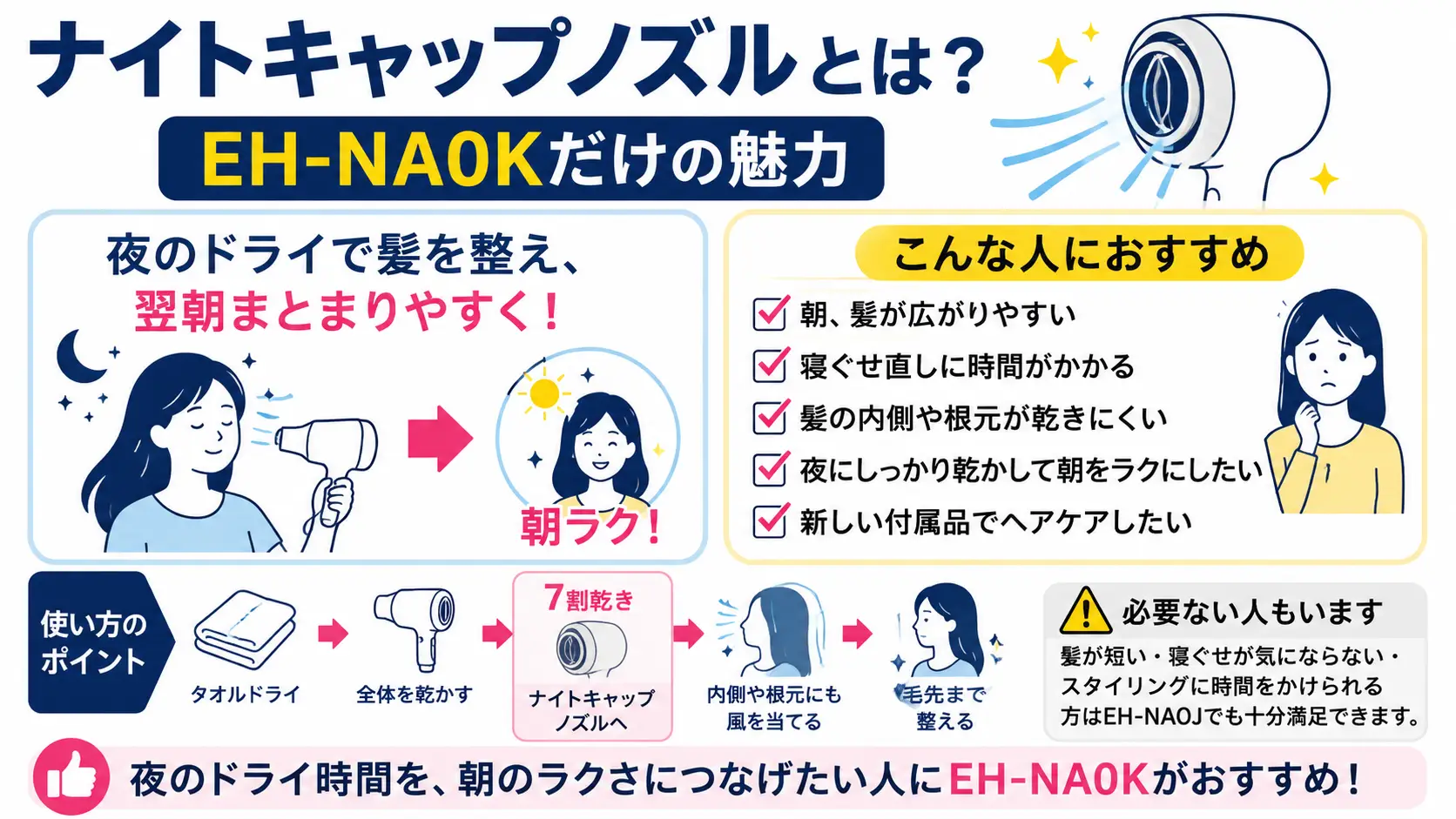 夜ドライで朝ラク、髪の広がり対策に向くナイトキャップノズルの広告バナー図解