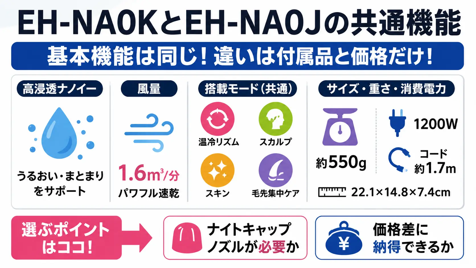 EH-NA0KとEH-NA0Jは基本機能が共通で、選ぶポイントはナイトキャップノズルと価格差であることを示す比較図