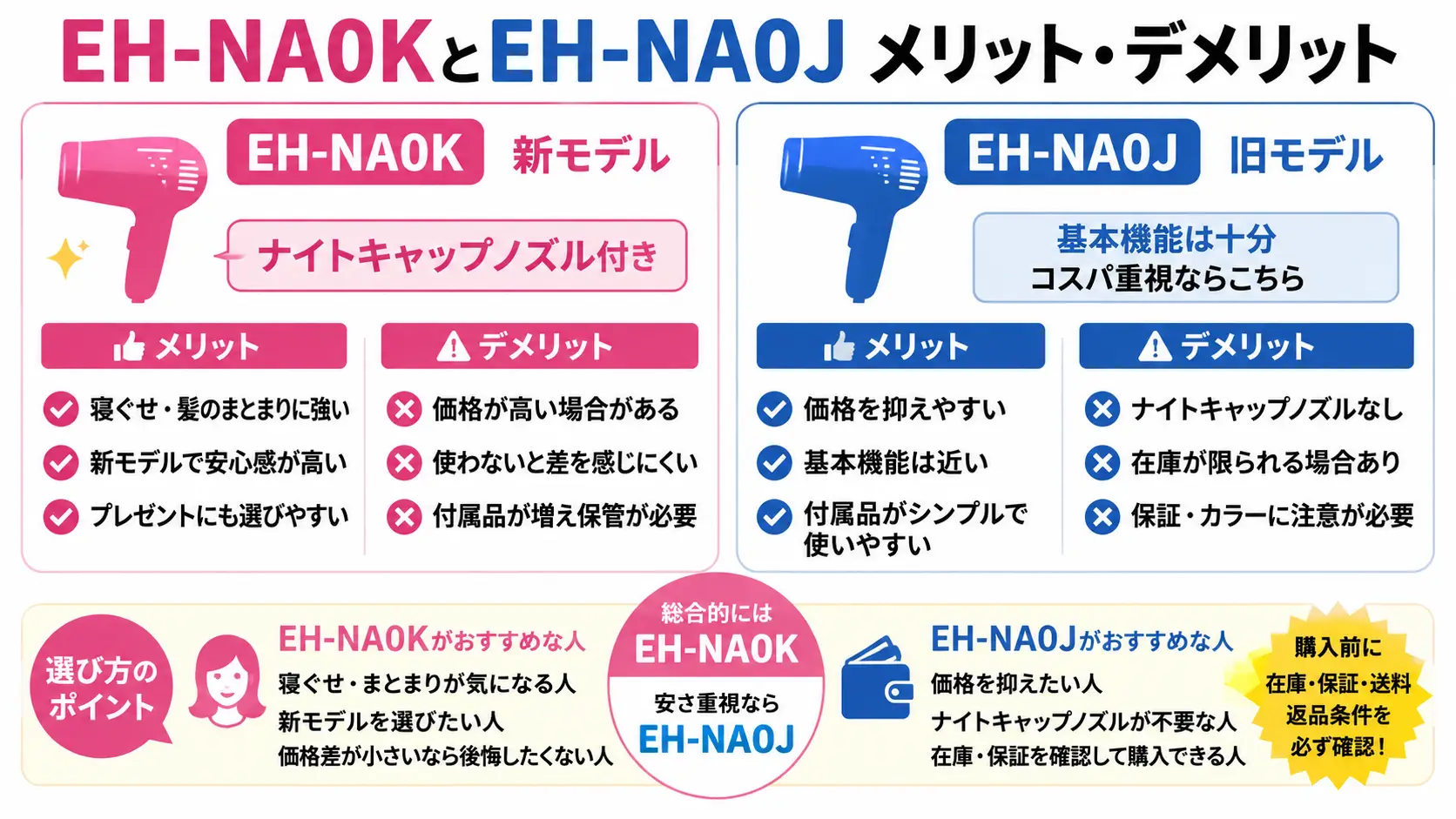 EH-NA0Kはナイトキャップノズル付きでまとまり重視、EH-NA0Jは価格重視向けと比較した図解