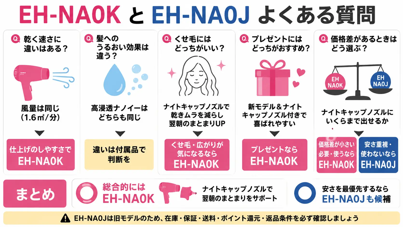 EH-NA0KとEH-NA0Jの違いを、速さ・うるおい・価格・くせ毛向けで比較した16:9広告バナー図解