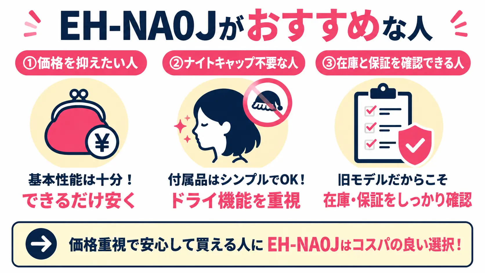 EH-NA0Jがおすすめな人を図解。価格を抑えたい人、ナイトキャップノズル不要な人、在庫と保証を確認して購入できる人に向いていることをまとめた比較図。