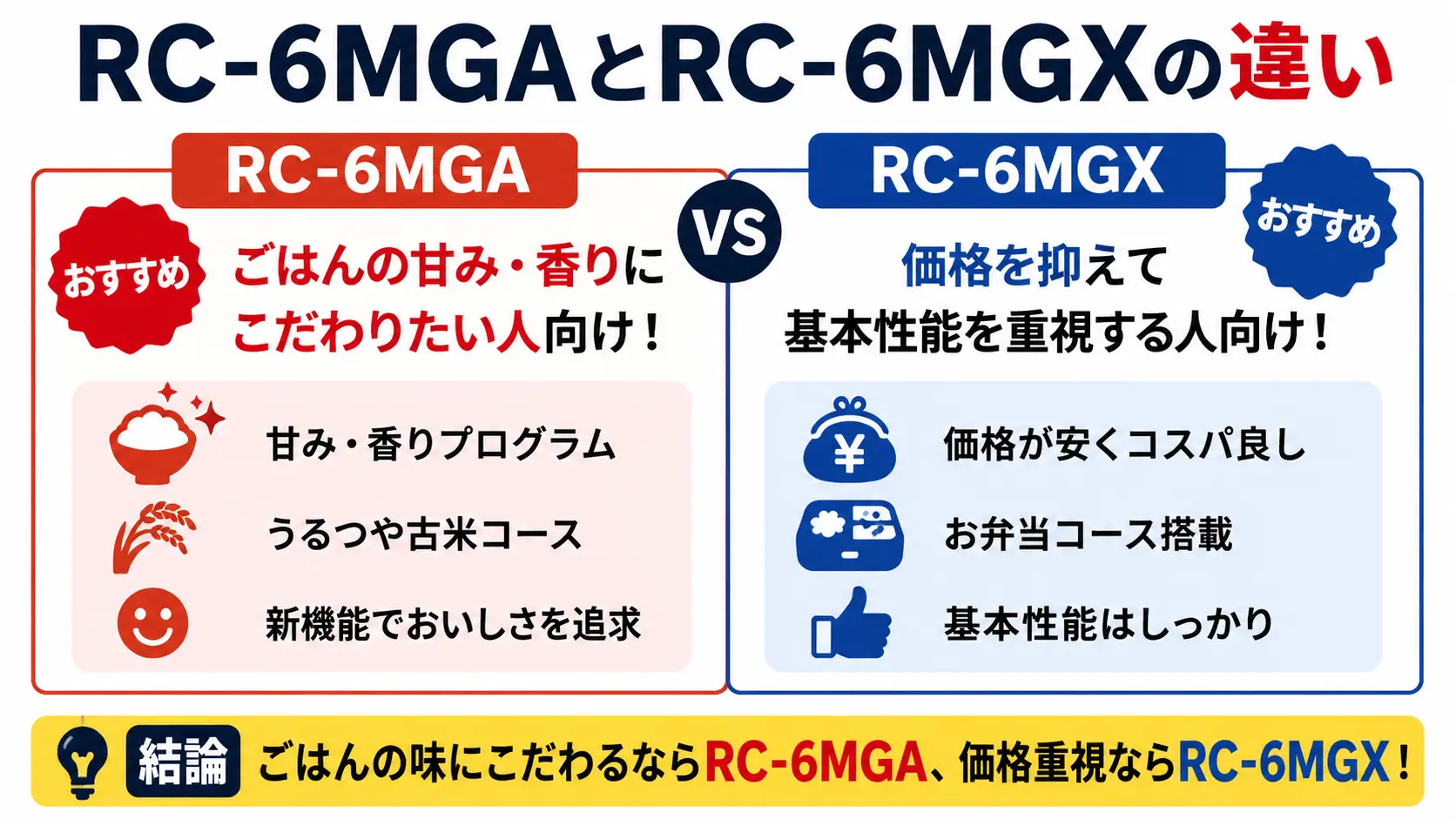 RC-6MGAとRC-6MGXの違いを比較し、ごはんの味重視ならRC-6MGA、価格重視ならRC-6MGXと示す広告バナー型図解